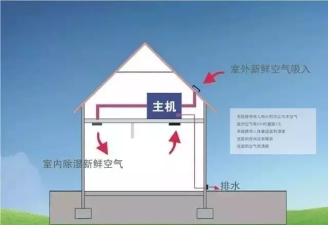 新風(fēng)除濕系統(tǒng)、家庭新風(fēng)除濕帶給人們的好處